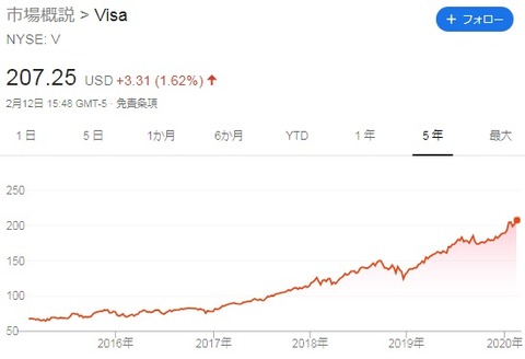 【V】株価