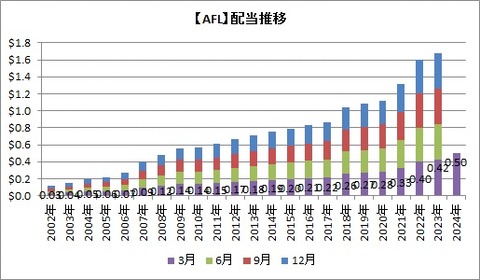AFL配当推移