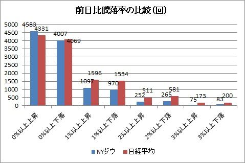 前日比騰落率の比較