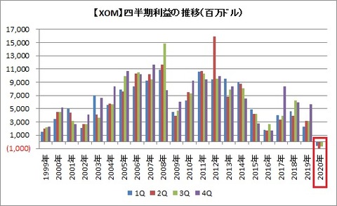 四半期利益の推移