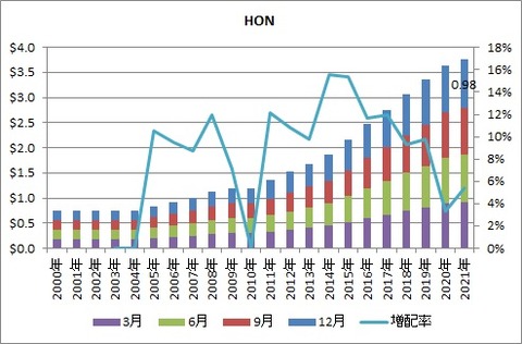 HON配当推移