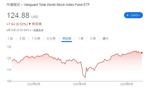 VT 株価