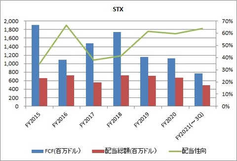 STX FCF 配当推移