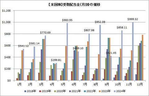 受取配当金推移（月別）