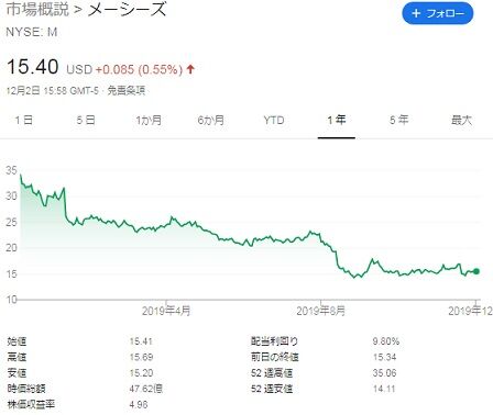 株価チャート