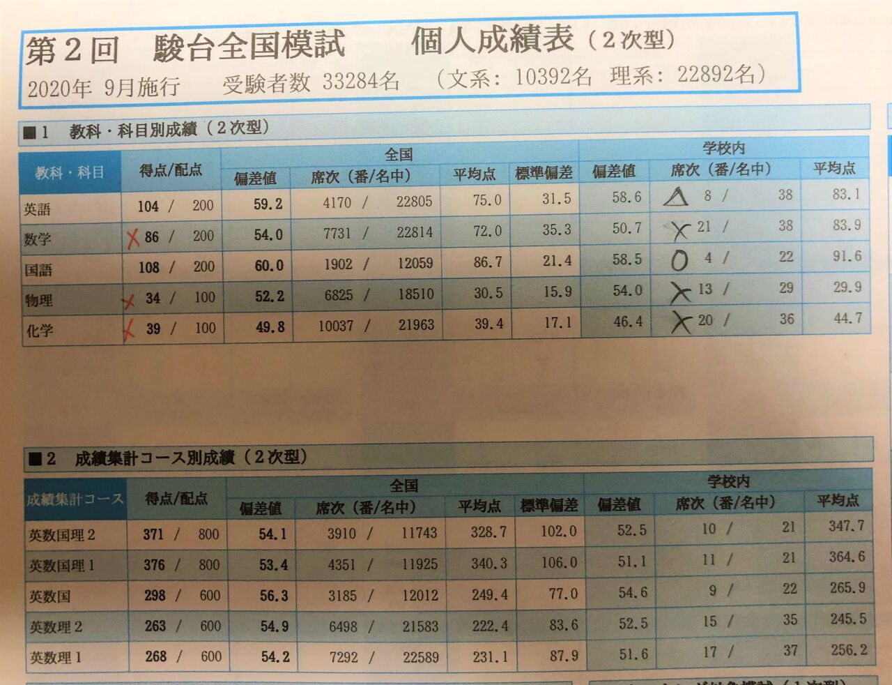 模試の成績が下がれば頑張れる(^^♪ : お金をかけない子育て(^^♪
