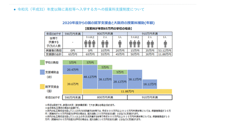 私立高校補助金