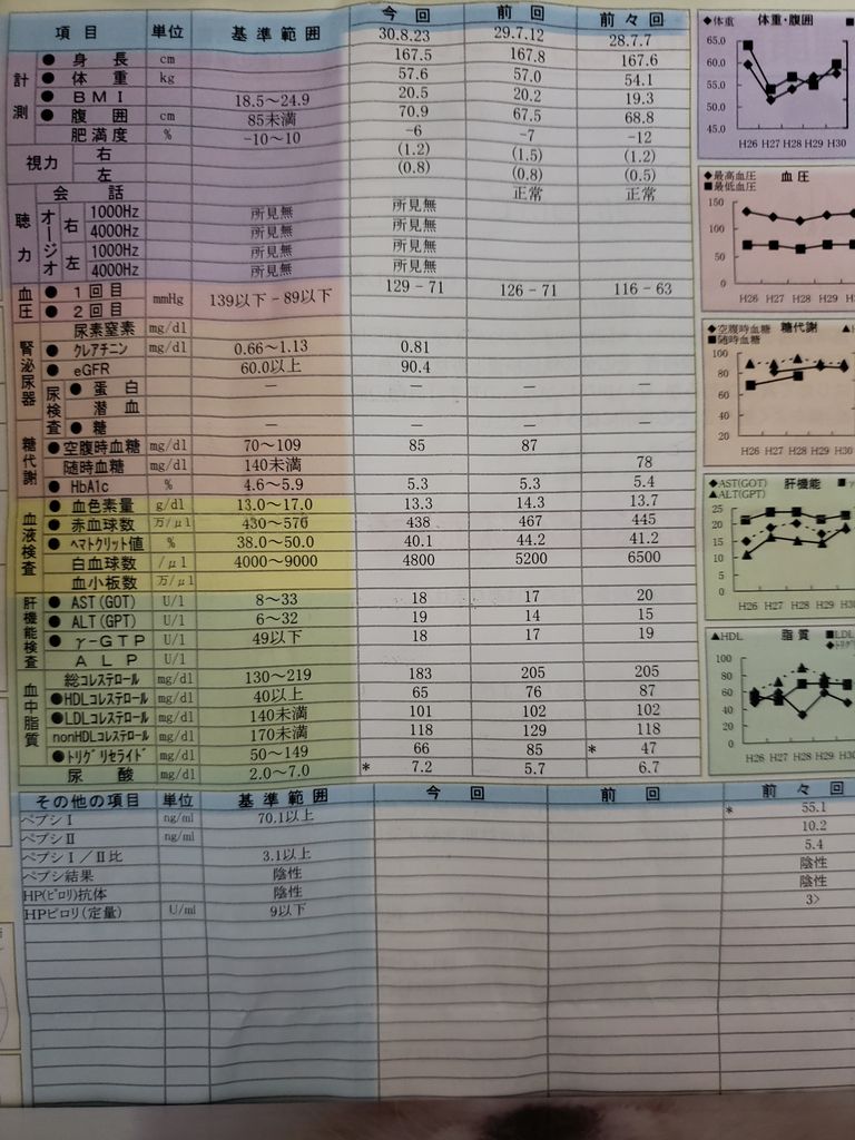完全無欠 18年健康診断と血液検査発表 バターコーヒーを1年半続けた結果 習慣から変えるダイエット G S Cafe 完全無欠 18年健康診断と血液検査発表 バターコーヒーを1年半続けた結果 習慣から変えるダイエット G S Cafe