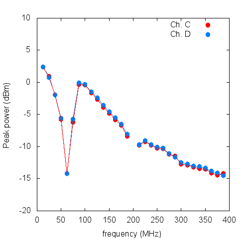 data