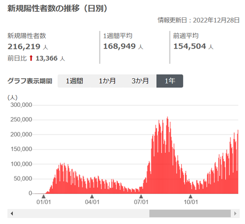 221229感染者数