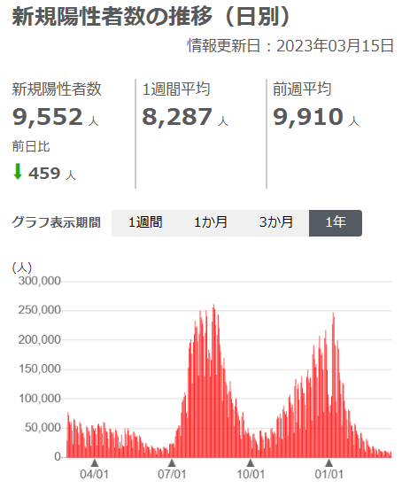 230315感染者数