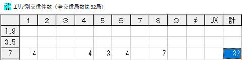 2003東久留米市交信実績