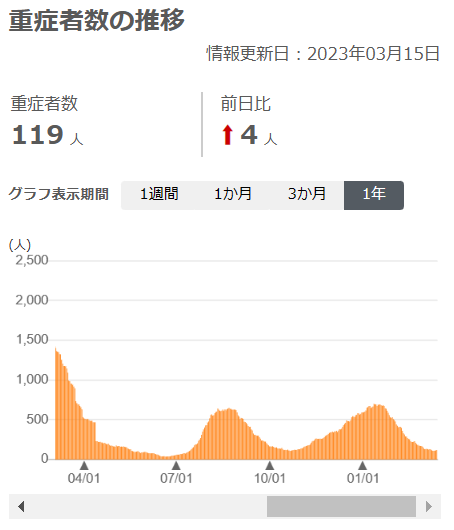 230315重傷者数