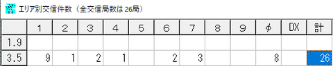 2003JAΦ3.5エリア別交信件数