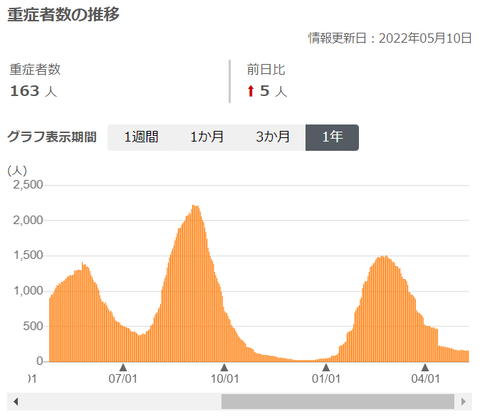 220511重傷者数