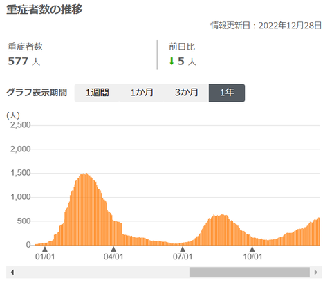 221229重傷者数