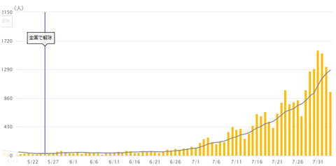 200731一日あたりの感染者数推移