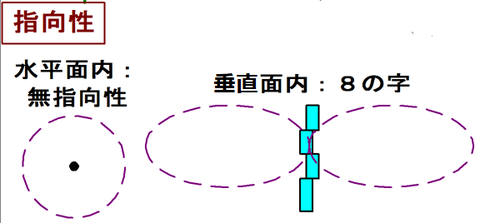 GP指向性２