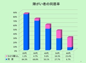 同居率