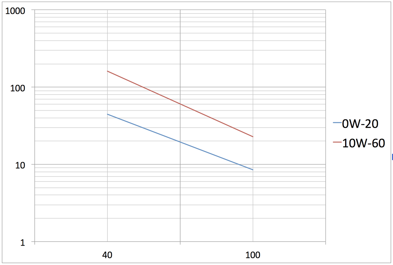 同じ粘度指数の0w と10w 60をグラフにしてみた クルマのオイル バイクのオイル へえ これホントのこと