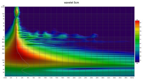 wavelet 5cm