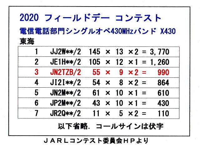 2020年フィールドデーコンテストの結果 Jn2tzbの無線ライフ