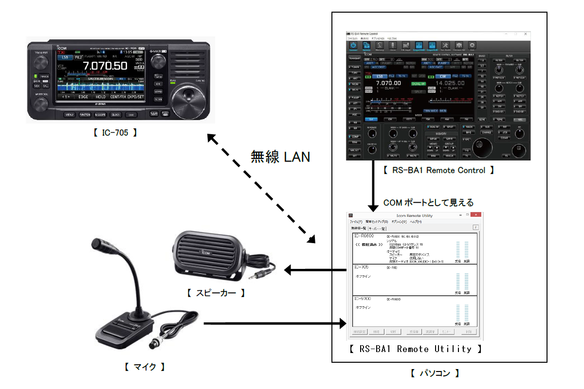 IC-705+RS-BA1 V2 +バック+充電器+ノイズフィルター+アンテナ IC-705+RS-BA1 V2 +バック+充電器+ノイズフィルター+アンテナ