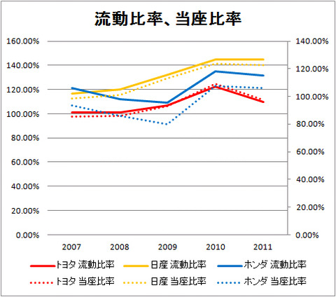 流動比率、当座比率