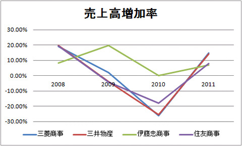 売上高増加率