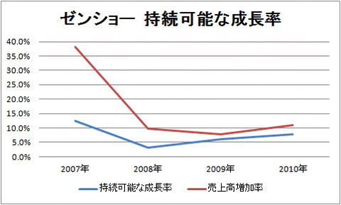 ゼンショー持続可能な成長率