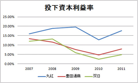 投下資本利益率