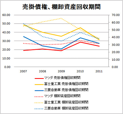 売掛債権、棚卸資産回収期間