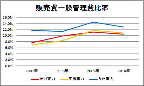 販売費一般管理費比率