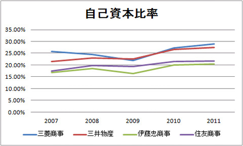 自己資本比率