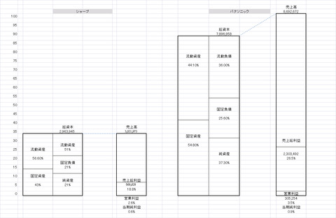 パナソニックとシャープ財務図2010