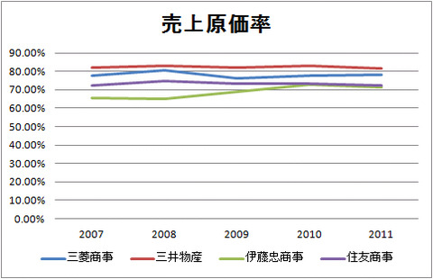 売上原価率