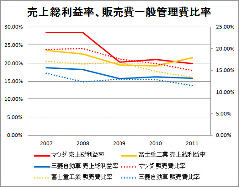 売上総利益率、販売費一般管理費比率