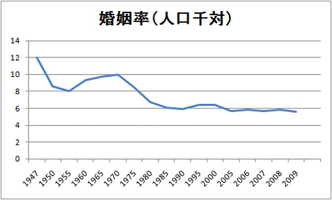 婚姻率