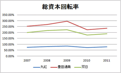 総資本回転率