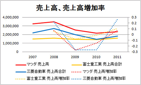 売上高、売上高増加率