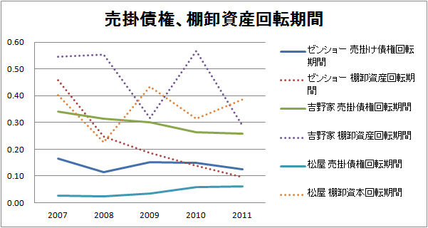 Economic Signpost ゼンショー 吉野家 松屋の財務分析