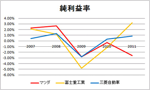 純利益率