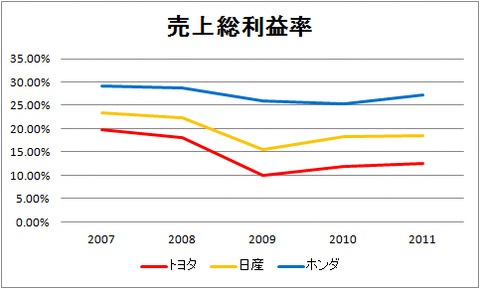 売上総利益率