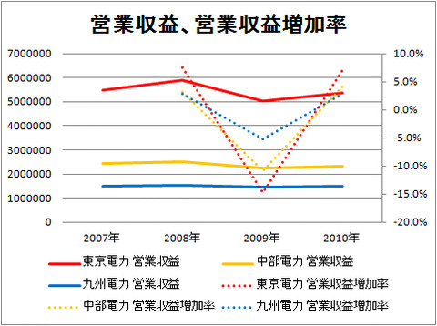 営業収益、営業収益増加率