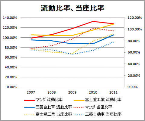 流動比率、当座比率