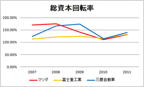 総資本回転率