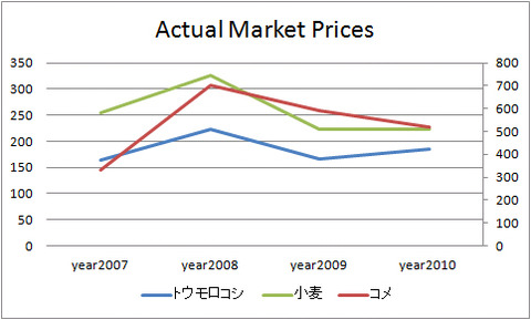 穀物価格