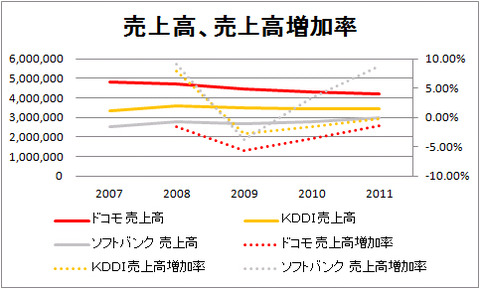 売上高、売上高増加率