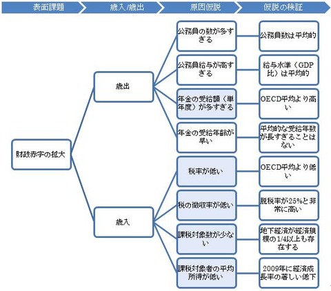 図２