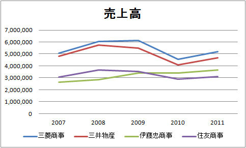 Economic Signpost 商社 三菱商事 三井物産 伊藤忠商事 住友商事 財務分析 Economic Signpost 商社 三菱商事 三井物産 伊藤忠商事 住友商事 財務分析
